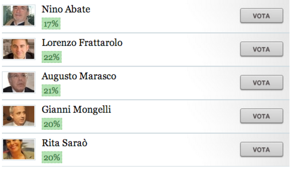 Primarie a Foggia, il vostro voto: Frattarolo in testa, segue Marasco
