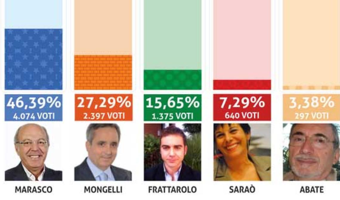 Augusto imperatore delle Primarie del centrosinistra a Foggia