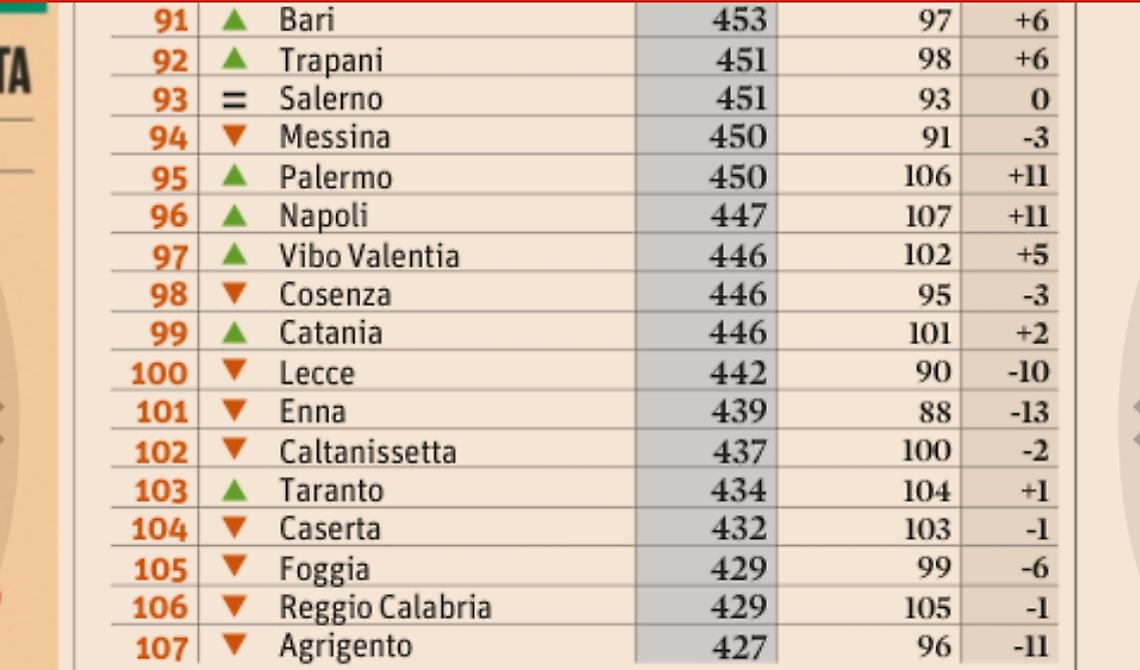 Foggia si risveglia Cenerentola: Il Sole24ore conferma che è una città in cui si vive malissimo
