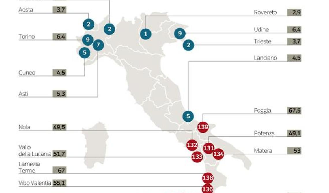 Cause civili, il Tribunale di Foggia è il più lento d'Italia
