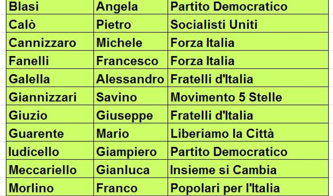 Potenza, ecco come voteranno i consiglieri comunali al Referendum Costituzionale