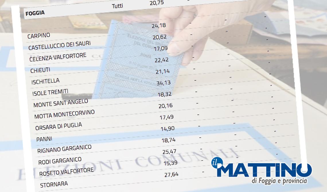 Elezioni amministrative, bassa l'affluenza in provincia di Foggia