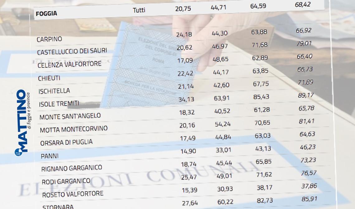 Amministrative, inizia lo spoglio: in Capitanata alle urne il 68,42%