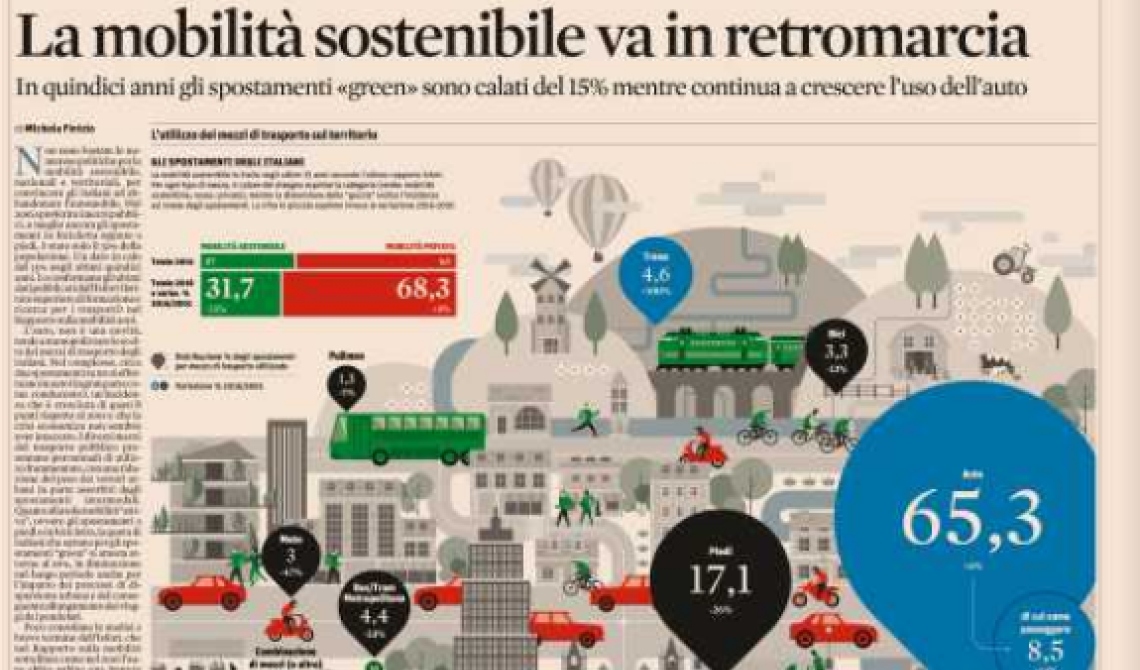 Basilicata in retromarcia per mobilità sostenibile