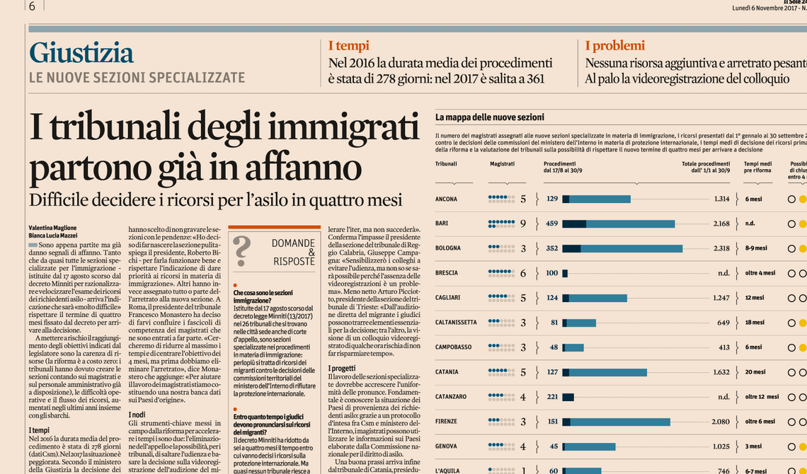 Tribunale per migranti, a Potenza due magistrati e già 50 ricorsi: si parte in affanno