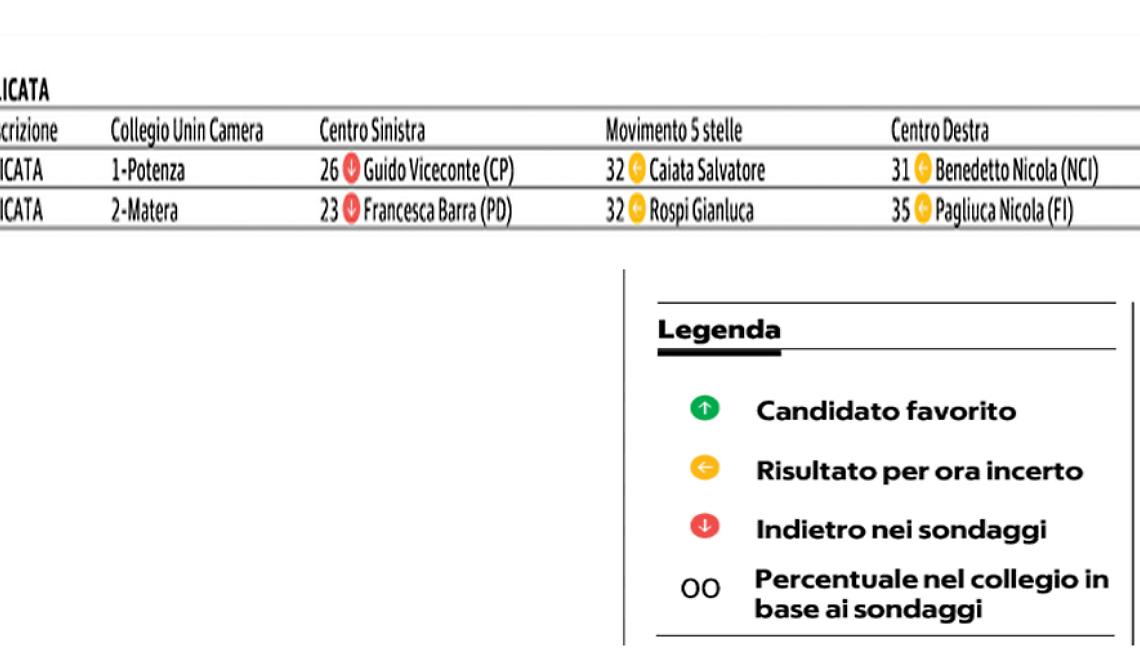 Elezioni 2018, i favoriti nei collegi uninominali di Basilicata secondo il quotidiano Repubblica