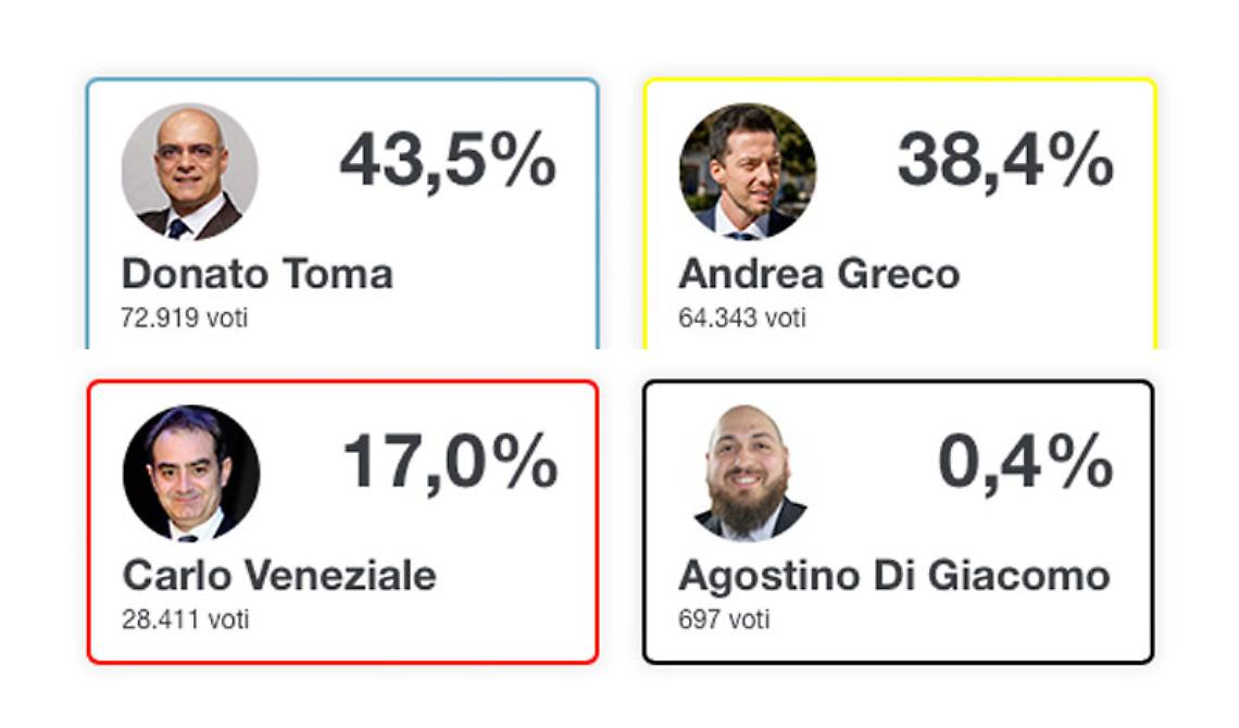 Molise, M5S primo partito ma vince il centrodestra: crolla Forza Italia