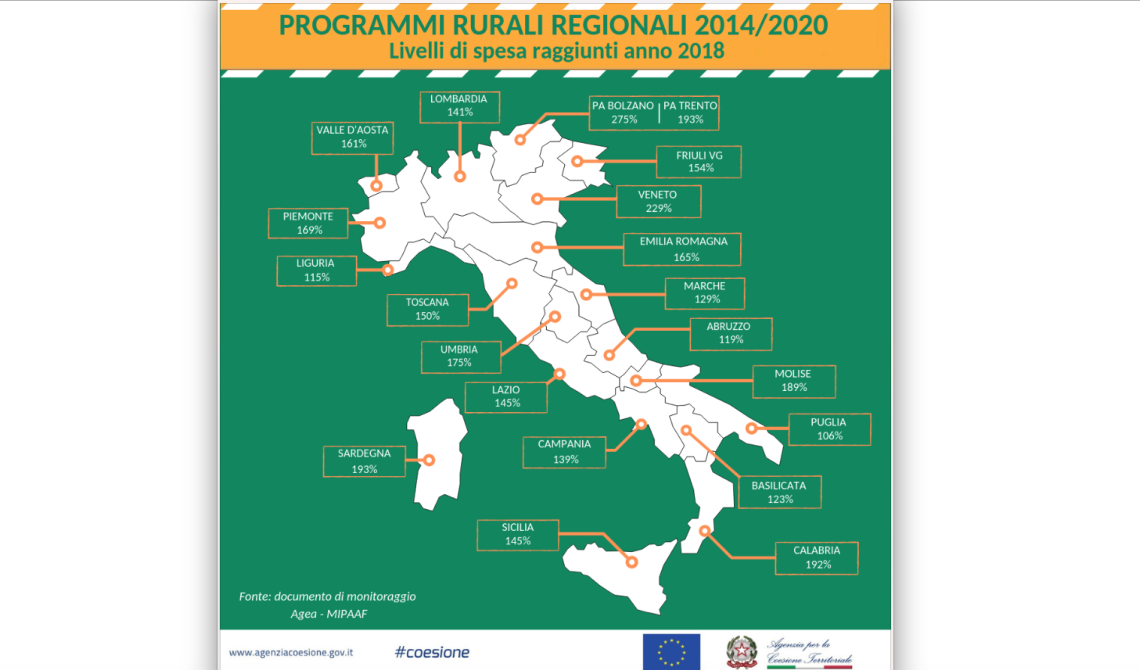 Puglia ultima nella spesa per lo sviluppo rurale, bene Basilicata e Molise