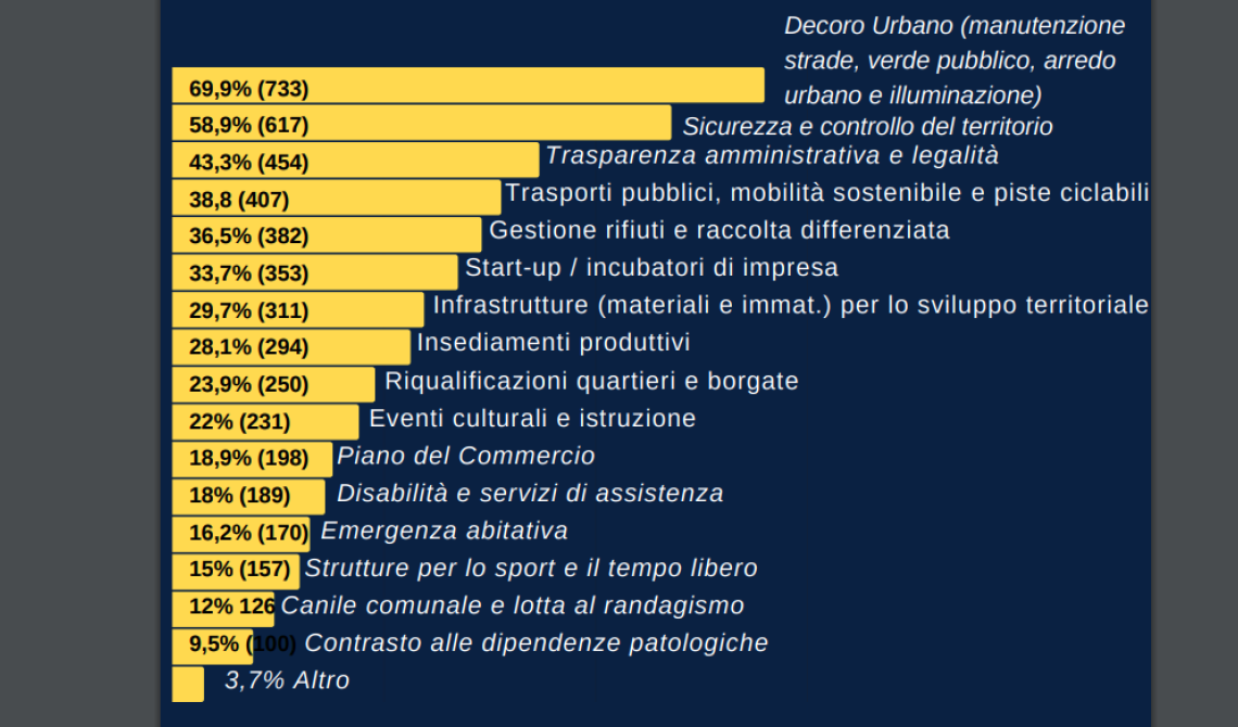 Elezioni comunali, sondaggio dei 5 Stelle: per i foggiani il decoro urbano è più importante della legalità