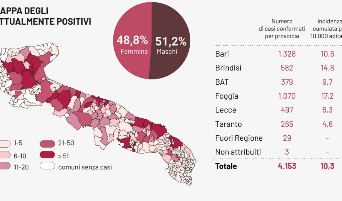 Coronavirus, in Puglia 5 nuovi morti e 9 contagi