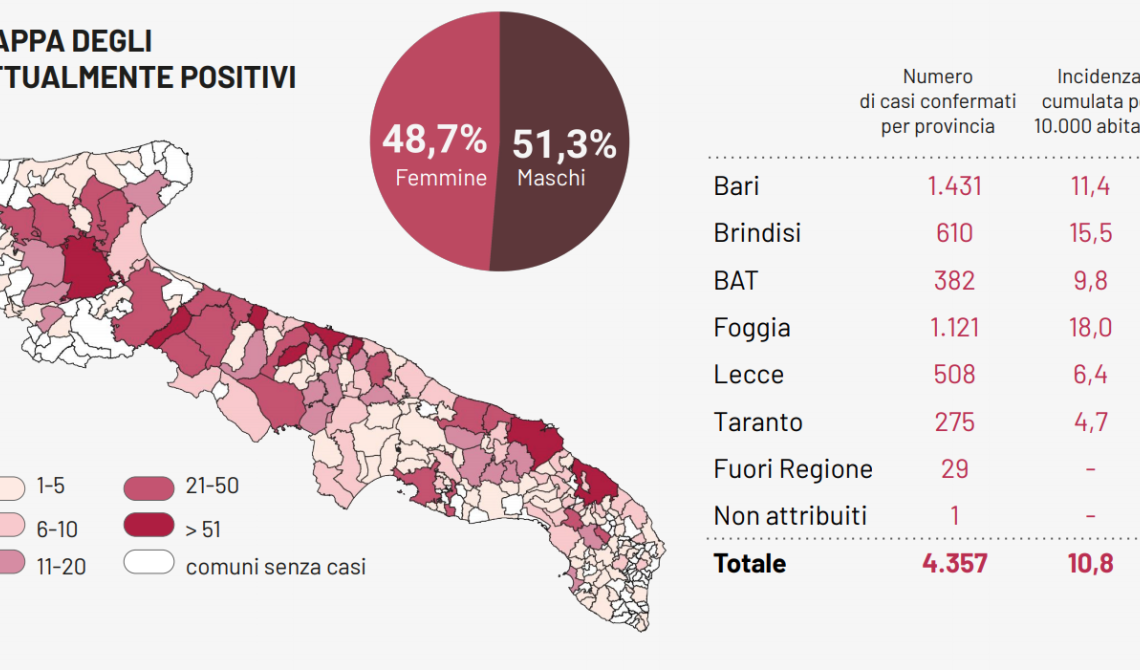 Coronavirus, in Puglia 9 nuovi contagi e 1 morto