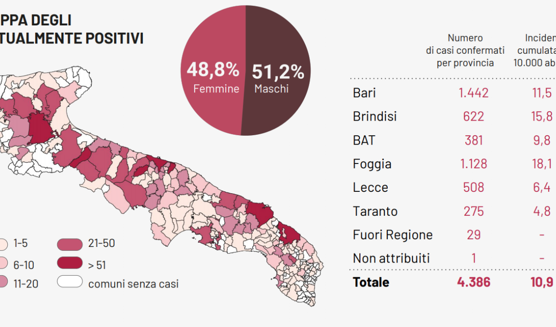 Coronavirus, in Puglia 8 nuovi contagi e 1 morto