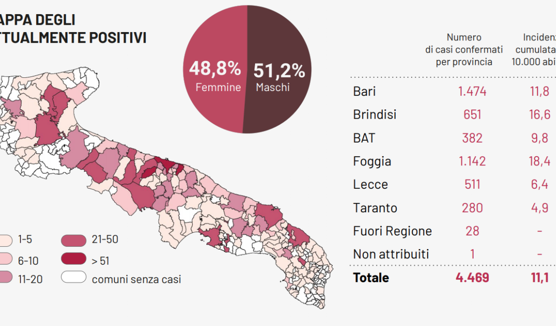 Cronavirus, in Puglia solo 2 nuovi contagi: 3 i morti