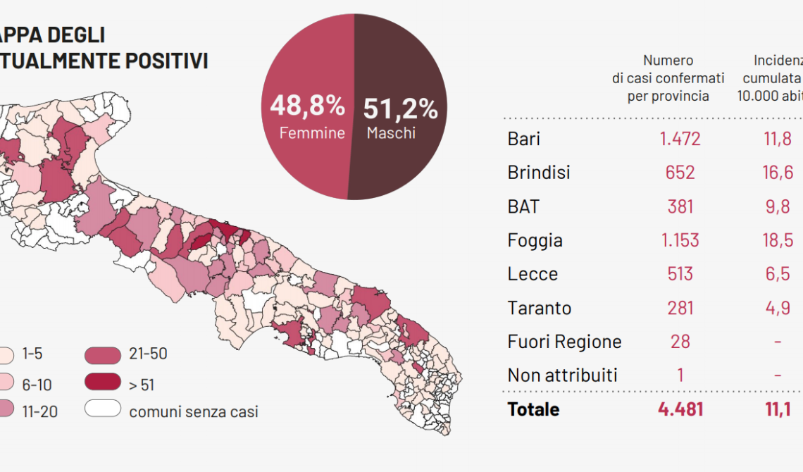Coronavirus, in Puglia 5 nuovi contagi e un morto