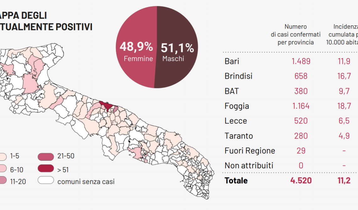 Coronavirus, un nuovo contagio in Puglia: in provincia di Foggia