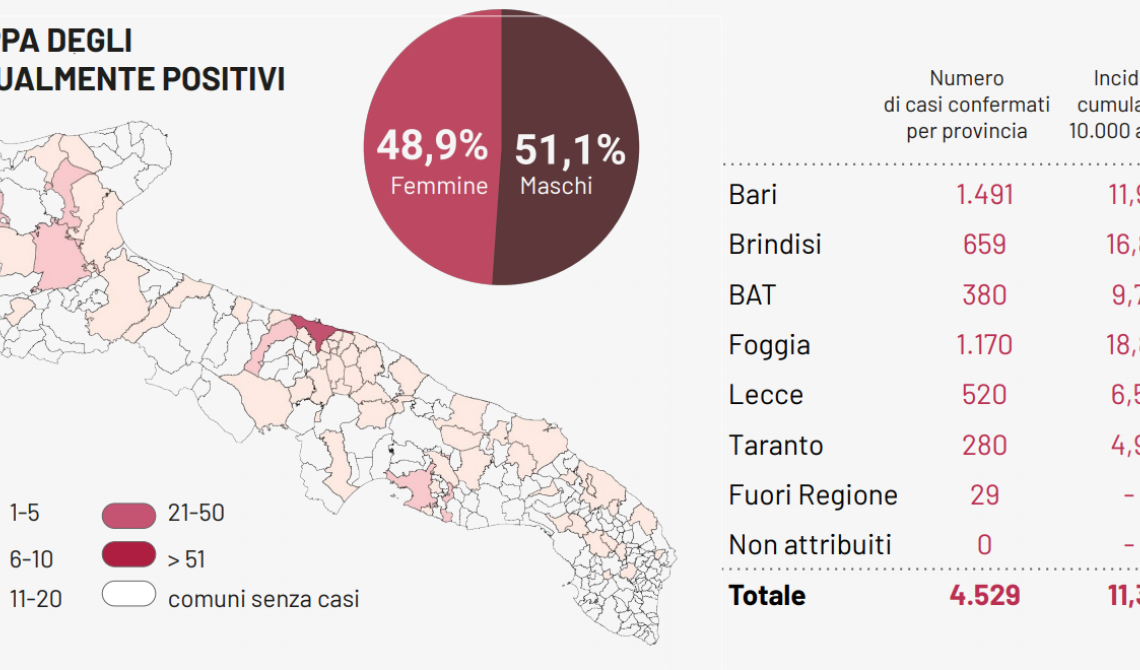 Coronavirus, due 2 nuovi contagi (in provincia di Foggia) e 2 morti (uno in provincia di Foggia)