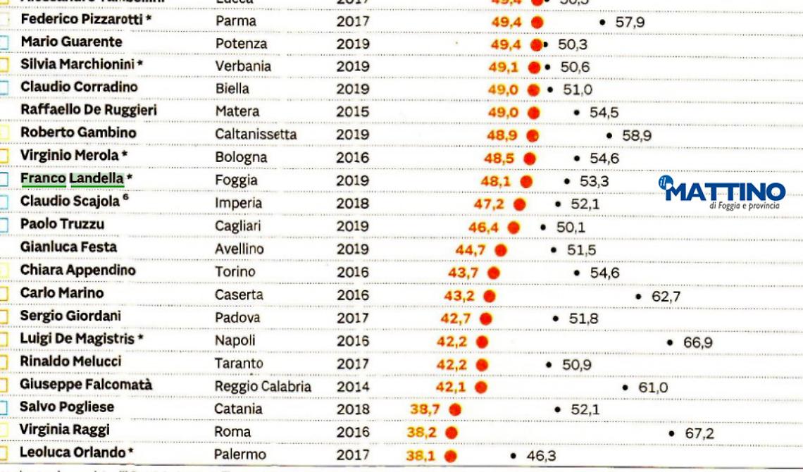 De Ruggeri, Guarente e Landella meglio di Appendino, De Magistris e della Raggi