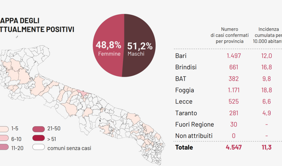 Coronavirus, quattro nuovi contagi in Puglia: 2 in provincia di Foggia e 2 in provincia di Bari
