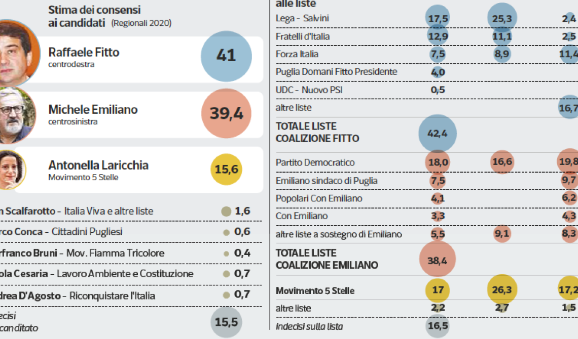 Regionali, sondaggio di Pagnoncelli per il "CorSera": Fitto in vantaggio ma partita aperta con Emiliano, buona Laricchia, Scalfarotto a un misero 1,6%