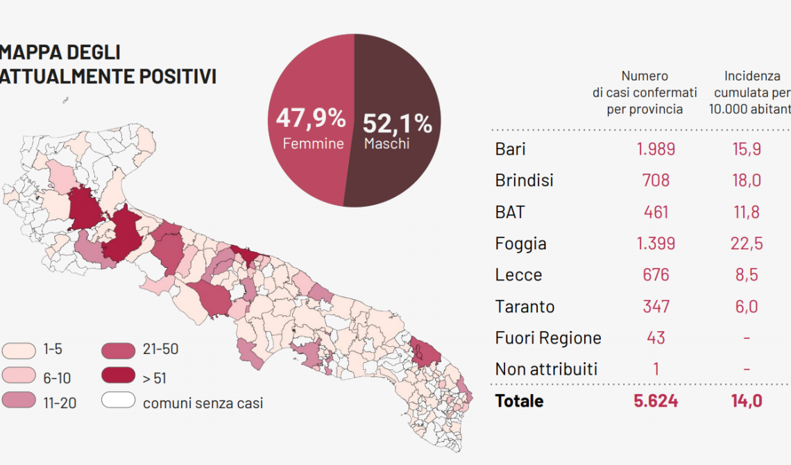 Coronavirus, 3 morti e 80 nuovi contagi in Puglia