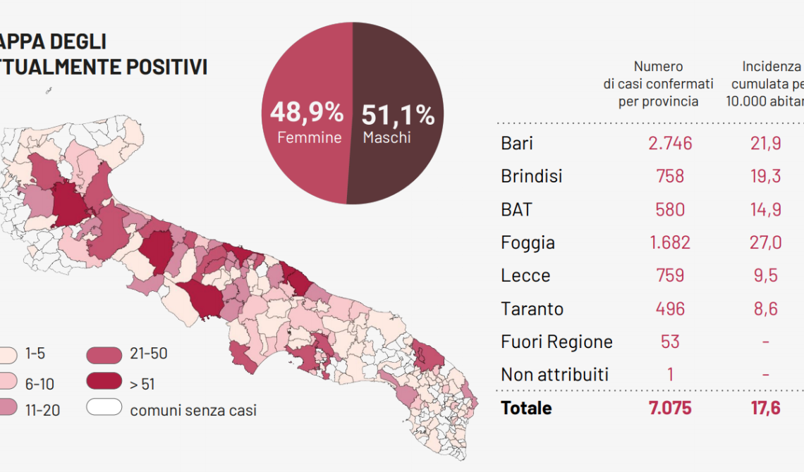 Coronavirus, meno tamponi e più contagi: in Puglia ve ne sono altri 81