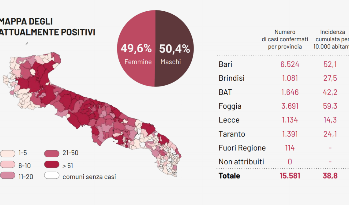 Coronavirus, in Puglia altri 611 contagi e 13 morti: 10 solo in provincia di Foggia