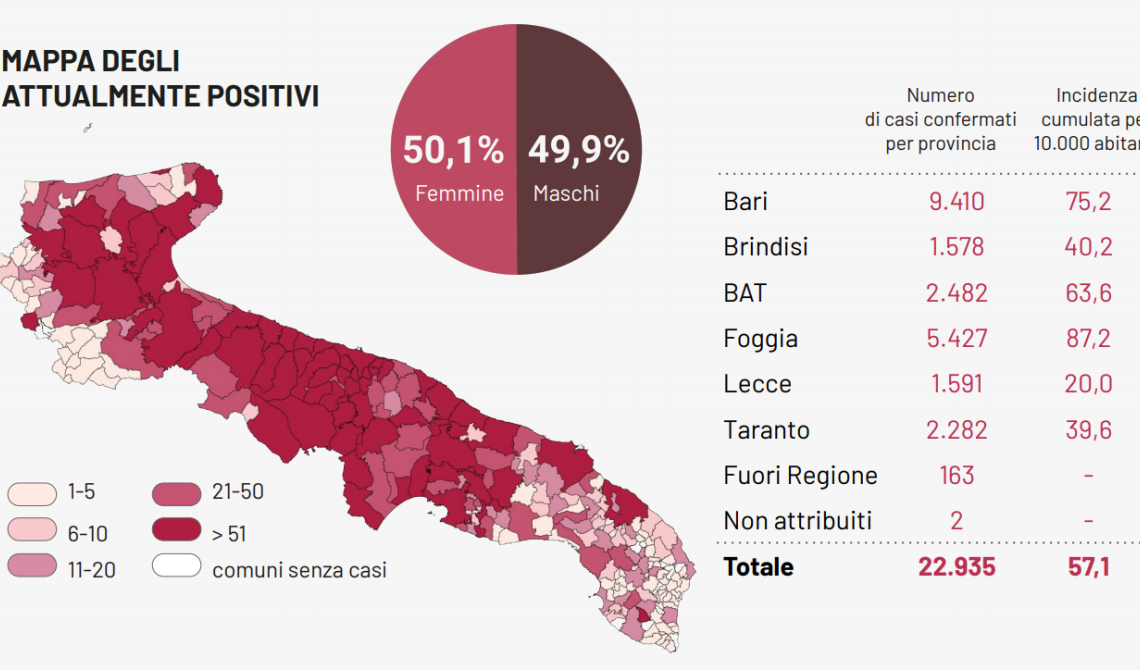 Coronavirus, in Puglia altri 850 contagi e 26 morti