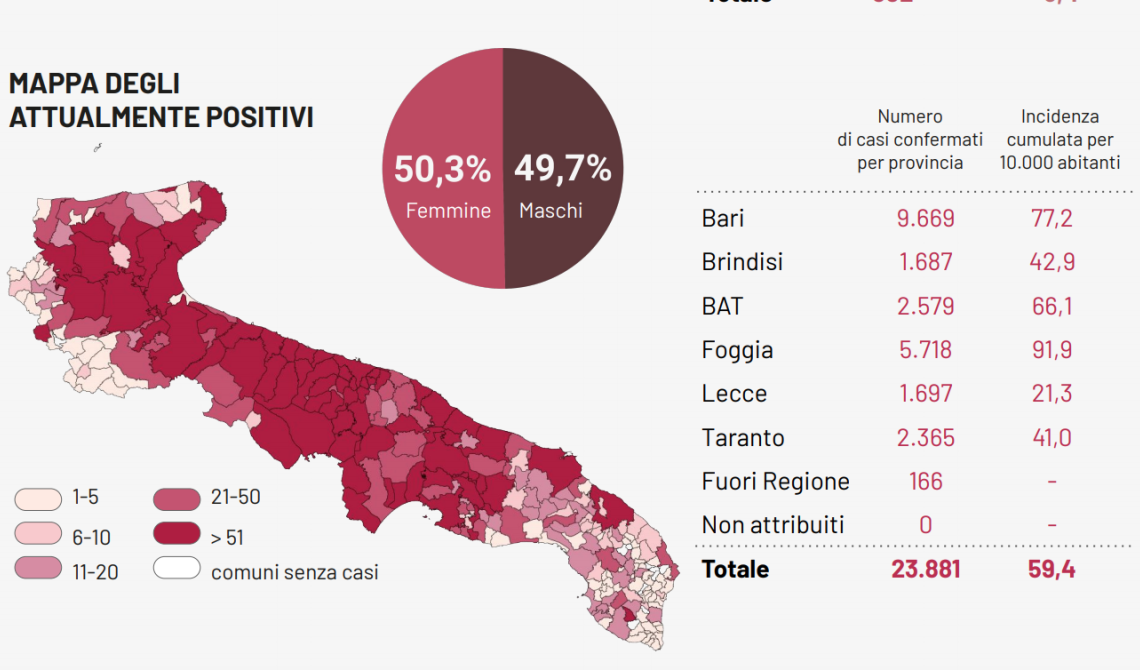 Coronavirus, in Puglia altri 946 contagi e 13 morti: 7 solo in provincia di Foggia