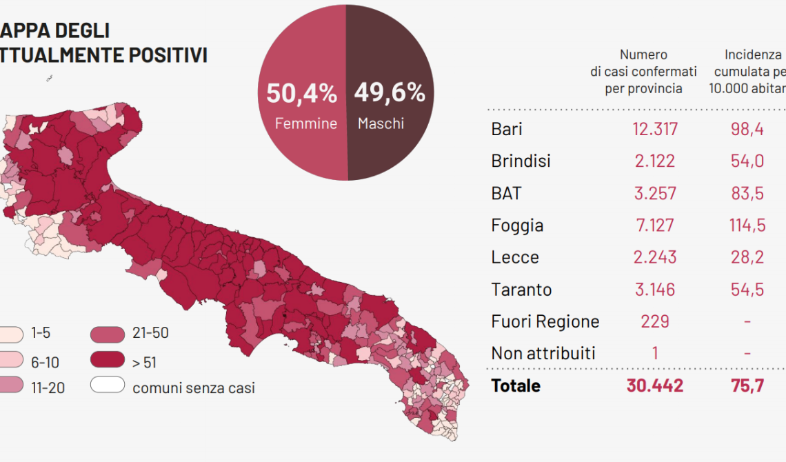 Coronavirus, la situazione si fa molto preoccupante in Puglia: altri 39 morti (12 solo a Foggia), 1.434 contagi e 65 ricoveri