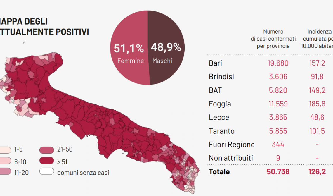 Coronavirus, altri 48 morti in Puglia. E 1.737 nuovi contagi