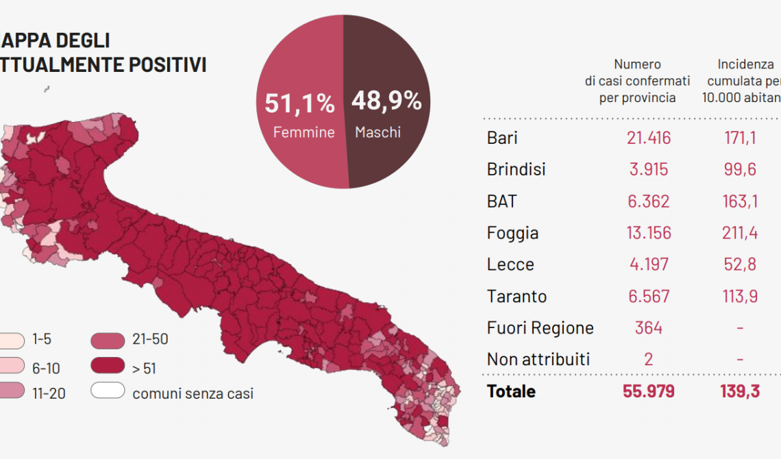 Coronavirus, le province di Bari e Foggia si dividono i due terzi dei 1.659 nuovi contagi in Puglia. E altri 34 morti
