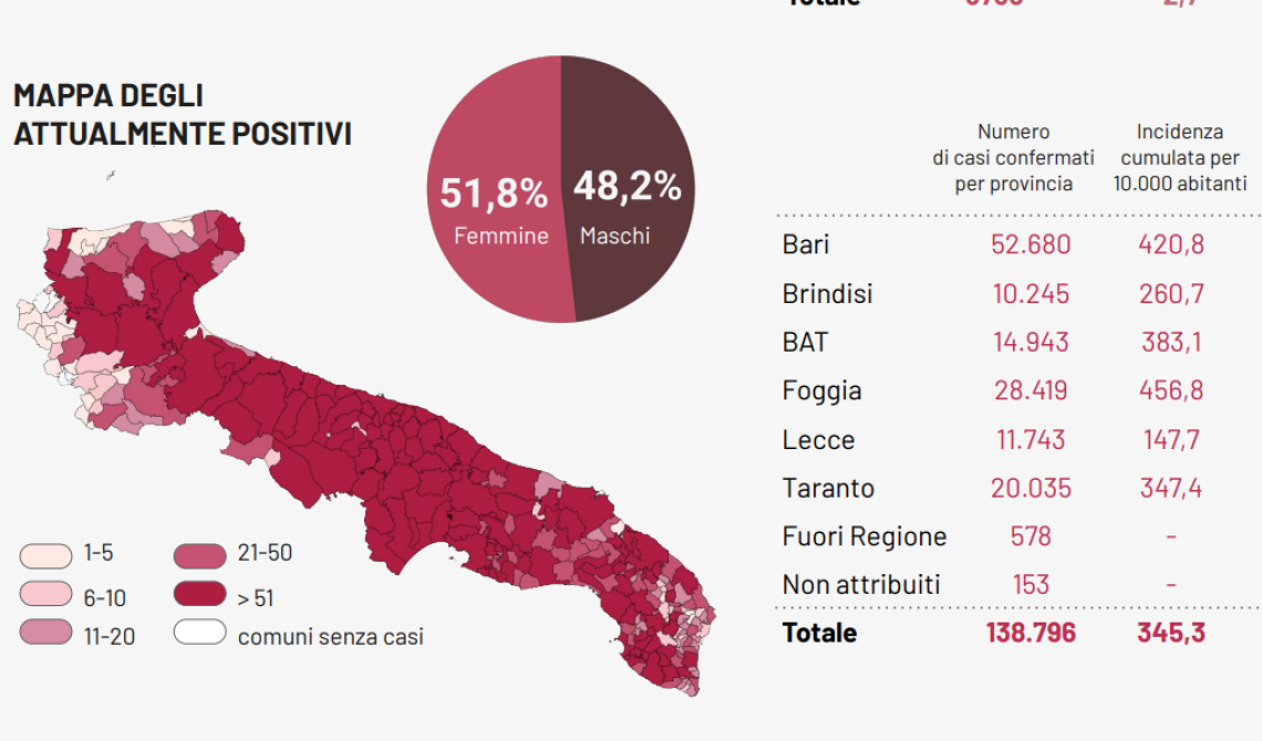 Coronavirus, tasso di positività al 9,56% in Puglia con altri 874 contagi e 27 morti