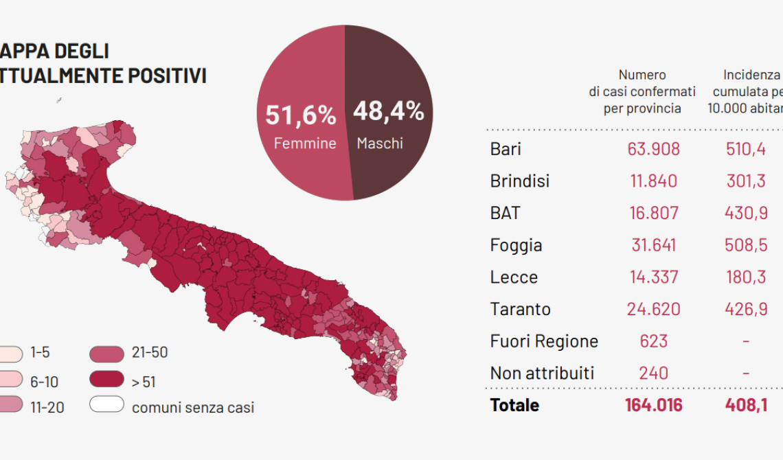 Il Covid corre incredibilmente in Puglia: tasso di contagio al 16,5% (il nazionale è al 7,2) con altri 1.700 casi e 23 morti