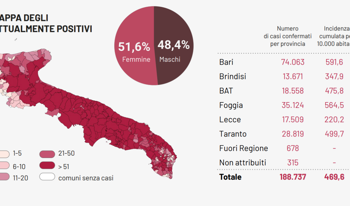 Coronavirus, il tasso di contagio in Puglia schizza al 18,87% con altri 1.788 casi positivi e 14 morti