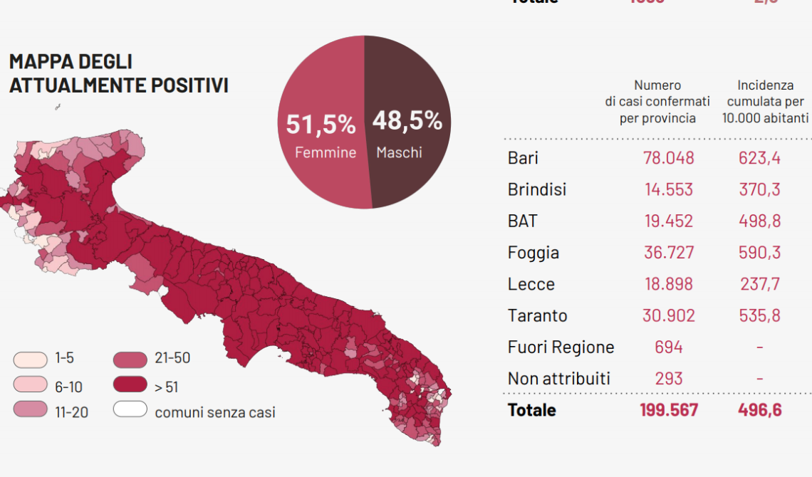 Coronavirus in rimonta in Puglia: il tasso di positività cresce al 15,70%, con altri 2.142 contagi e 23 morti. Salgono anche i ricoveri
