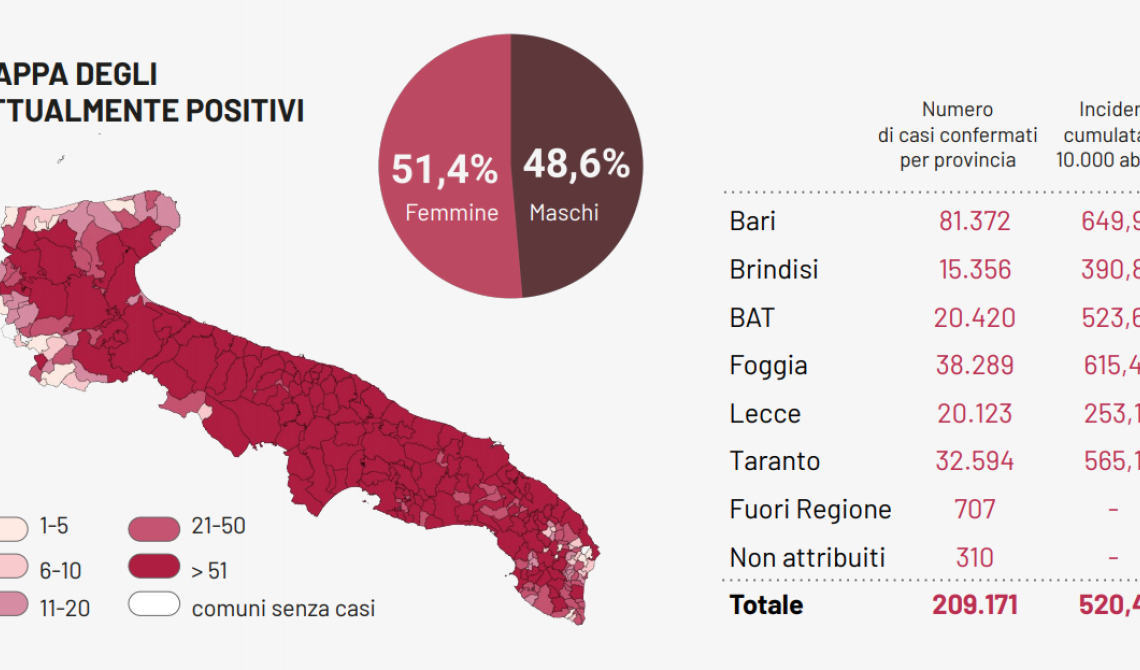 Nella Puglia da zona rossa il Covid viaggia al 13,4% (media nazionale 5,2) con altri 1.804 contagi e 31 morti