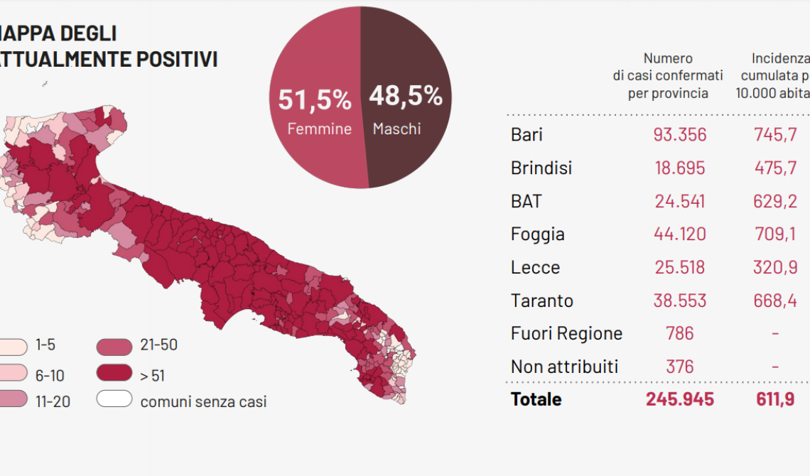 Covid stabile in Puglia (sempre in corsa a due velocità rispetto al nazionale), con altri 567 contagi e 11 morti
