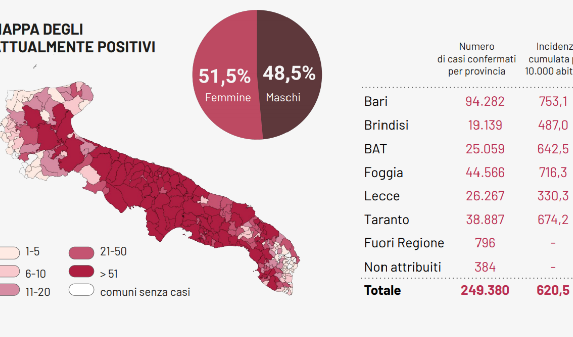 Il Covid in Puglia rialza la testa: tasso di positività al 2,69%, con altri 237 contagi e 16 morti