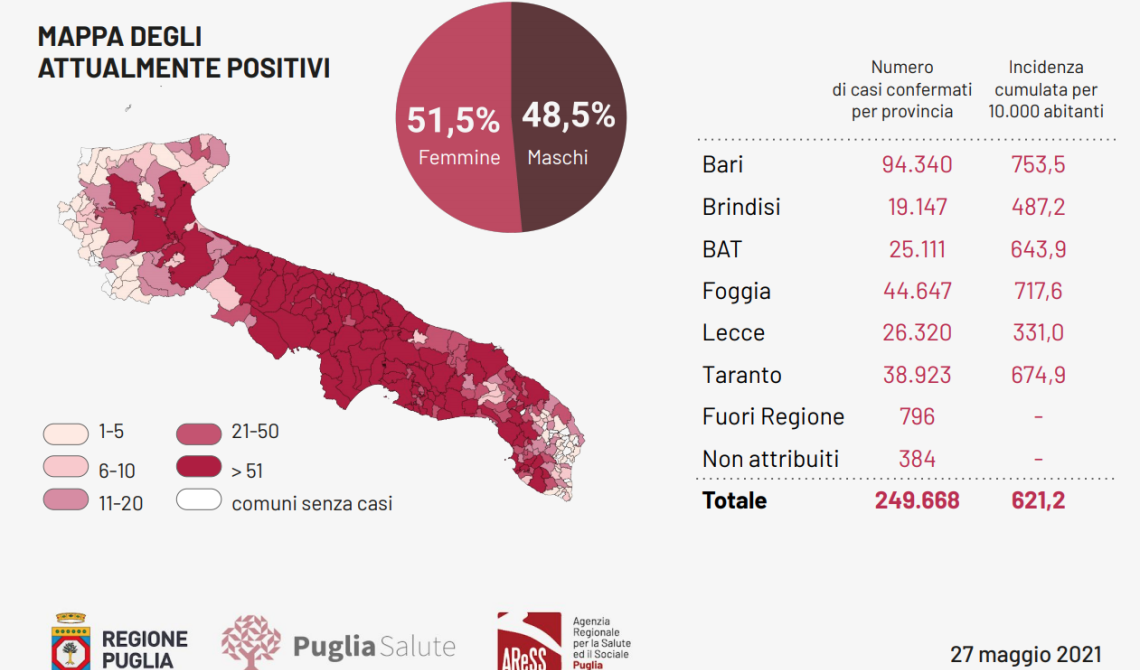 Covid in risalita in Puglia (3,63%, ieri era 2,69), con altri 288 contagi. Raddoppiati i morti