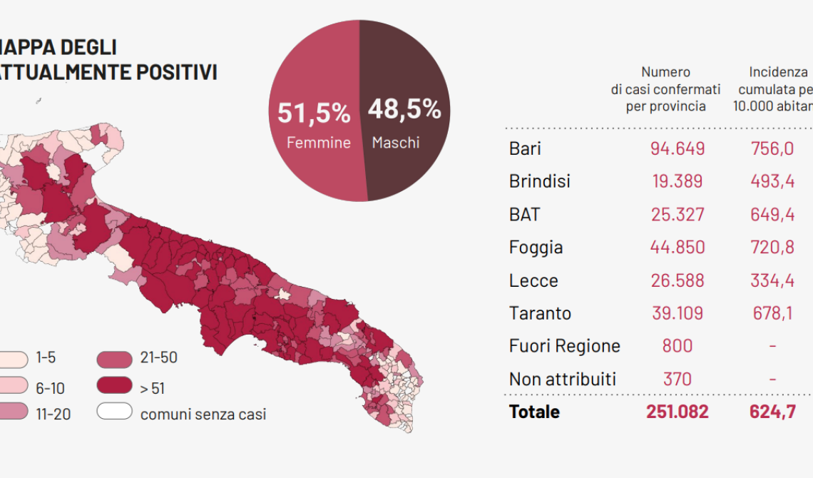 Covid, con più tamponi più contagi in Puglia: altri 196 (tasso in risalita al 2,3%) e ancora 9 morti. Calano i ricoveri
