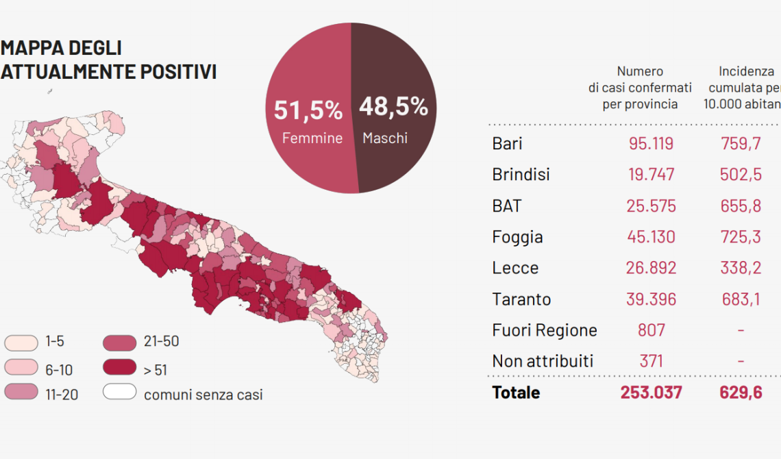 Covid in Puglia, eppur si muove: tasso di contagio due volte il nazionale, con altri 63 nuovi casi e 3 morti