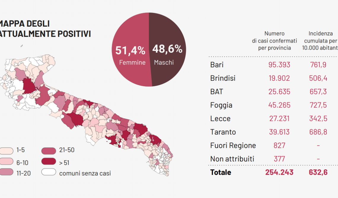 La situazione Covid di oggi in Puglia: calano i contagi, aumentano i ricoveri, nessun morto