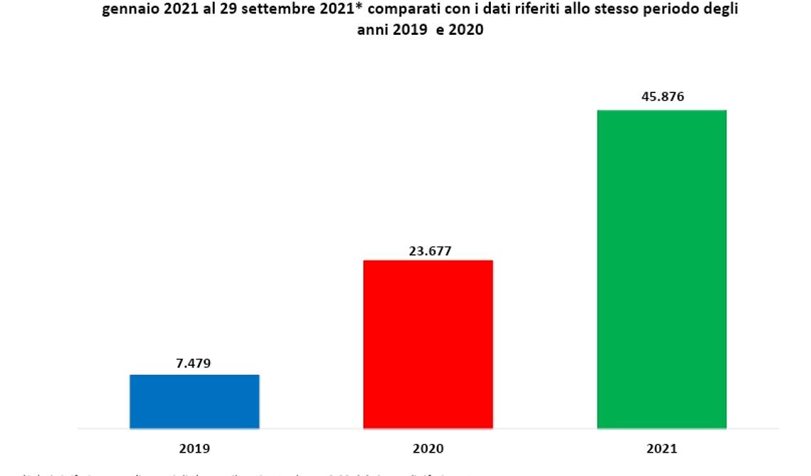 Da Minniti a Salvini. Con Lamorgese al Viminale, in piena pandemia e stato di emergenza perpetuo, sbarchi moltiplicati per sei. L'inerte ministro parla in terza persona e si assolve: «Non dipende da m