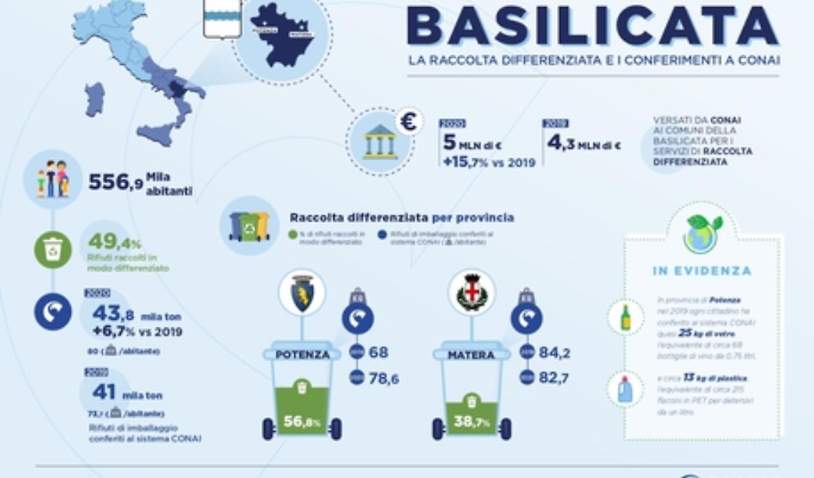 Rifiuti. In Basilicata buone pratiche, aumentano gli imballaggi conferiti