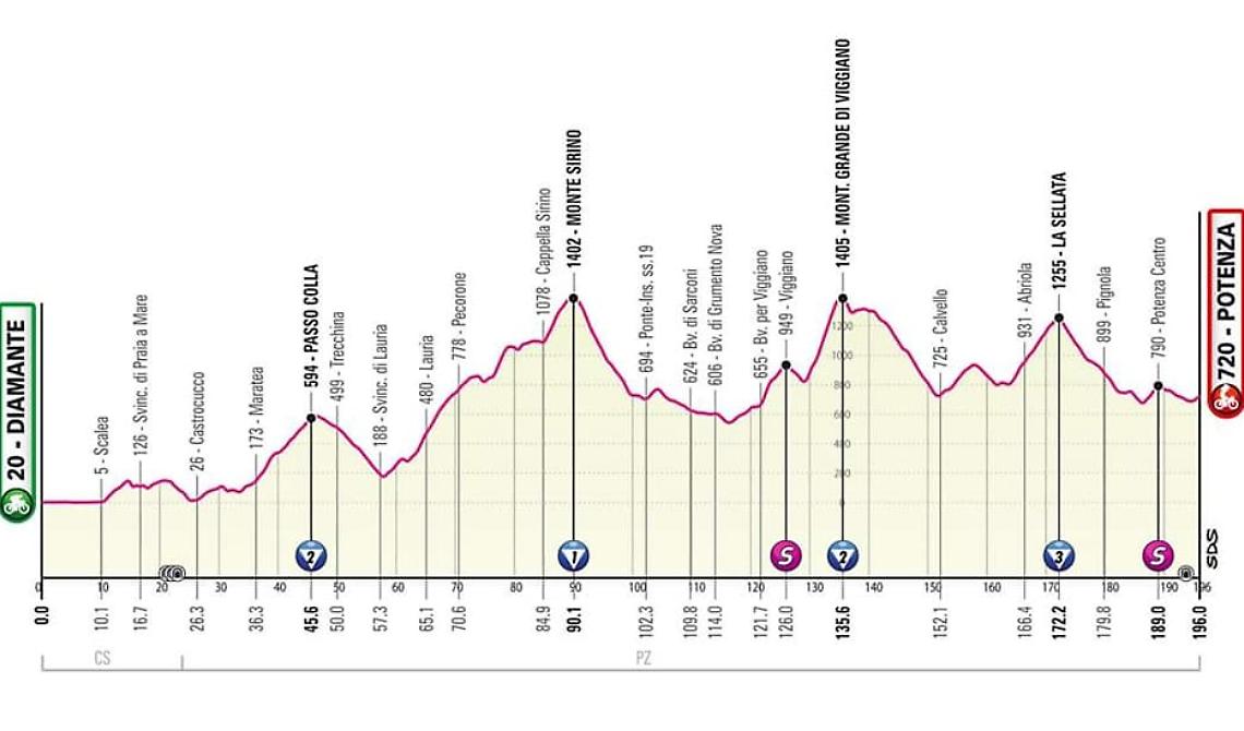 La Diamante - Potenza tra le tappe più impegnative del Giro d'Italia: ecco le altimetrie 