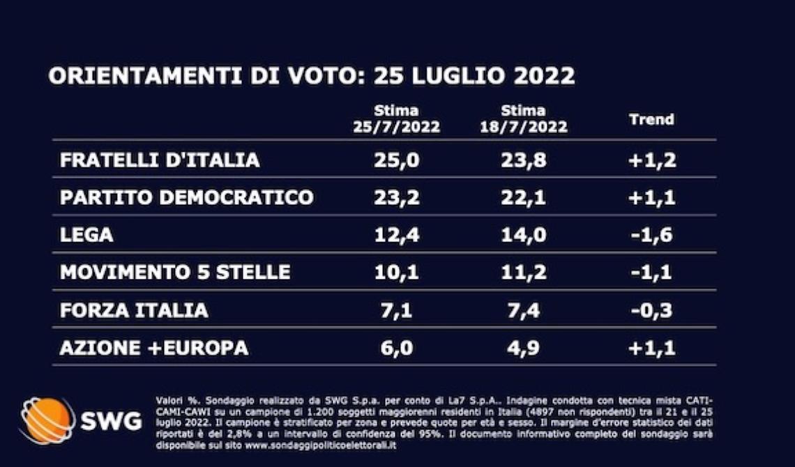 Sondaggio Swg: FdI primo partito, bene il Pd. Male la Lega che addirittura crolla al Sud 