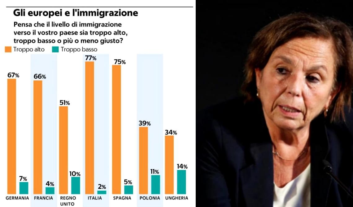 A Cernobbio Lamorgese si assolve, sbarchi record? "Non è colpa del mio ministero" e sull'immigrazione: "Non è un tema in cima alle preoccupazioni dei cittadini", ma il sondaggio YouGov 2021 spiega il 