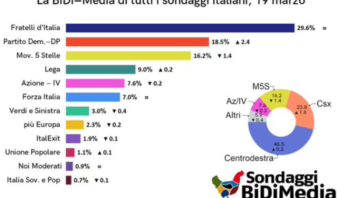 Sondaggio Bidimedia: effetto Elly, cresce il Pd. FdI primo partito con 20 punti sopra la Lega