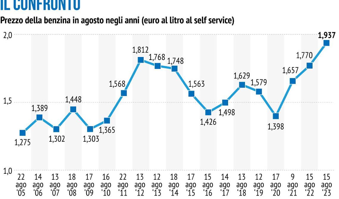 La benzina vola, Meloni è contenta: il Governo ci guadagna 2,2miliardi. I picchi in Puglia e in Molise