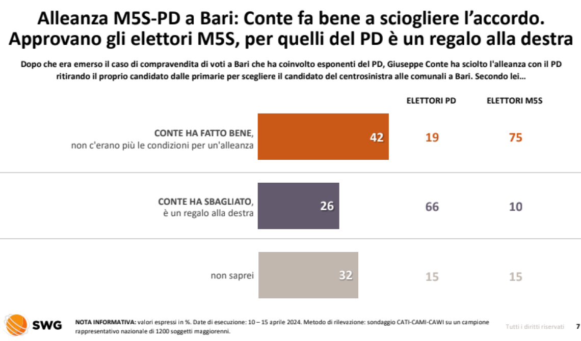 Conte ha fatto bene a sciogliere l'accordo con il Pd su Bari